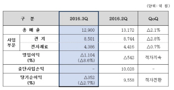 삼성SDI "갤노트7 손실 3분기 반영.. 추가 비용발생 가능성 없어"(상보)