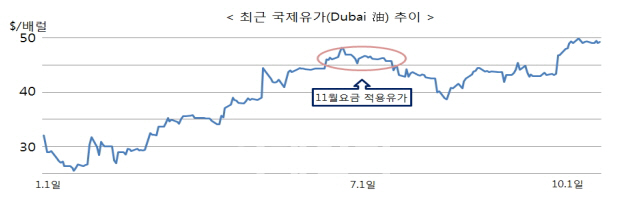 누진제 이어 난방비까지..내달 1일 가스요금 오른다