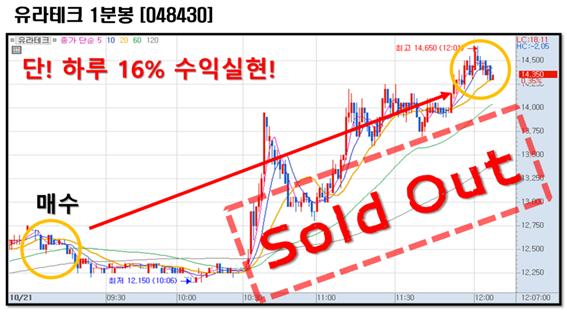 개인투자자 단타 신드롬? 원금회복 기회는 ‘지금’