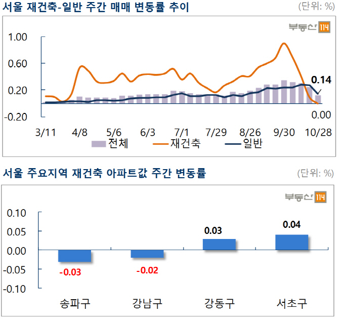 폭풍 전야…서울 재건축아파트 33주만에 상승세 ‘뚝’