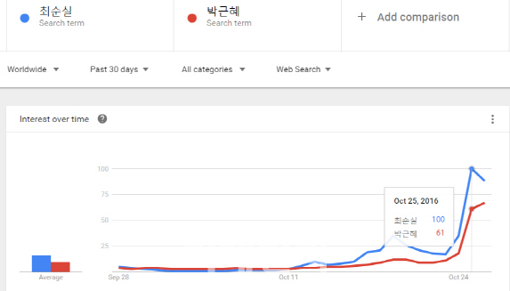 인터넷 세상 뒤덮은 '최순실'..검색어 독차지