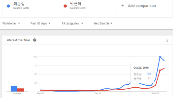 인터넷 세상 뒤덮은 '최순실'..검색어 독차지