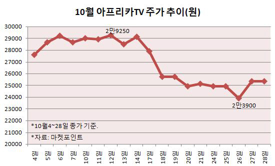 `유명 BJ들의 이탈` 아프리카TV, 실적으로 정면돌파?