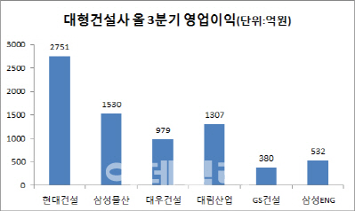 건설사 3분기 실적에 웃었지만…앞으로가 걱정