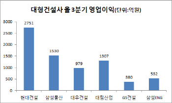 건설사 3분기 실적에 웃었지만…앞으로가 걱정