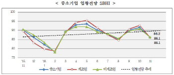 11월 中企 경기전망, "김영란법·수출부진 등으로 어두워"