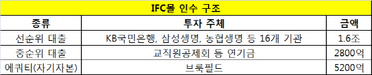 브룩필드, IFC몰 본계약 체결..2조5000억원에 인수