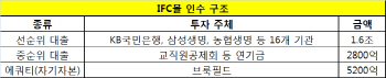 브룩필드, IFC몰 본계약 체결..2조5000억원에 인수