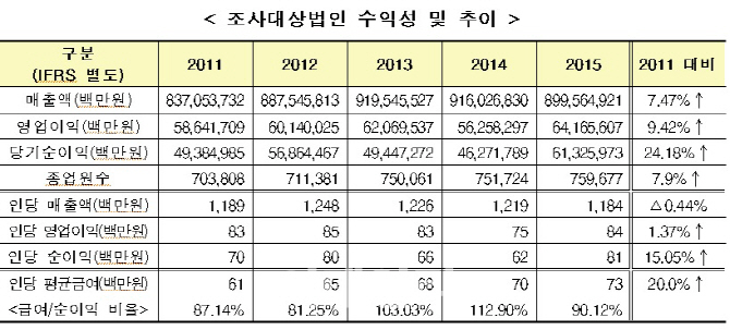 신한지주, 지난해 직원 1인당 영업이익 60.7억…‘최고’