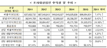 신한지주, 지난해 직원 1인당 영업이익 60.7억…‘최고’