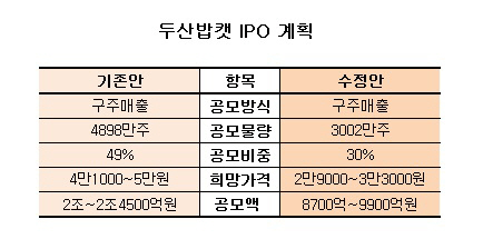 두산밥캣, 해외 기관수요 1兆이상 확보…IPO 재도전 `청신호`