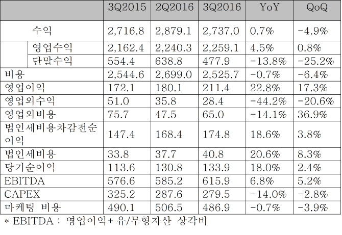 LG U+ 큰 폭 수익개선 비결은