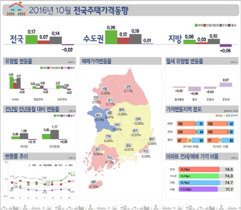 정부 규제 앞두고 펄펄끓는 서울·부산…전국 집값 7달 연속↑