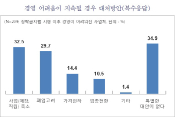 김영란법 후폭풍... 중기·소상공인 10곳 중 3곳 "향후 폐업 고려 중"