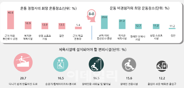 장애인들 "근처 야외 등산로나 공원에서 운동하고 싶어"