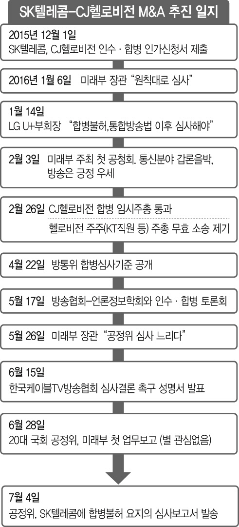 SKT-헬로비전 합병에 최순실 개입?, 이상한 점 3가지