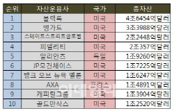 세계 500대 펀드 자산, 5년만에 첫 감소