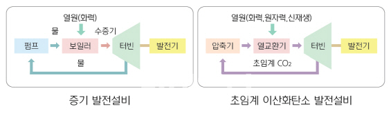 현대重, 한전과 세계최초 폐열 이용 발전설비 원천기술 개발