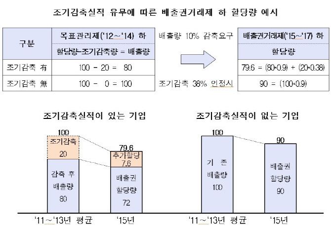 "자발적 온실가스 줄인 기업 역차별 막아야"