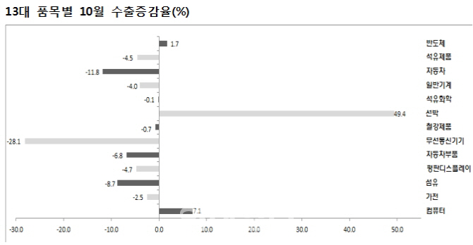 [표]13개 수출주력품목 10월 수출 현황