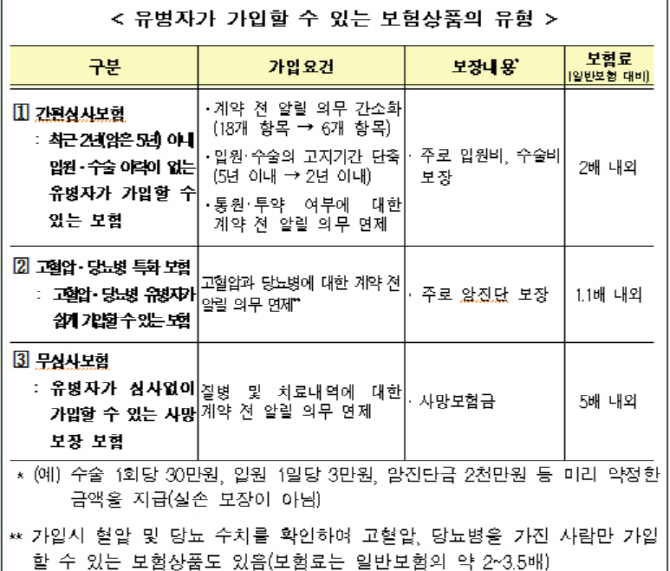 고혈압·당뇨 앓아도 보험가입‥건강해지면 일반보험 갈아타기