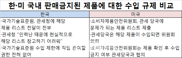 국민생명 위협하는 리콜제품, 수입·판매는 '무방비'