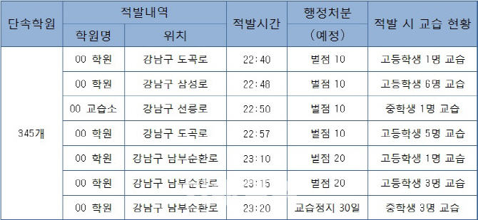 심야교습 학원 7곳 적발···1곳 '교습정지' 처분