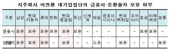 대기업, 지주사 전환 8개뿐..제도 '유명무실'