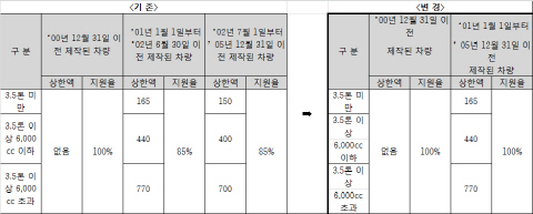 서울시, 노후경유차 조기폐차 보조금 확대
