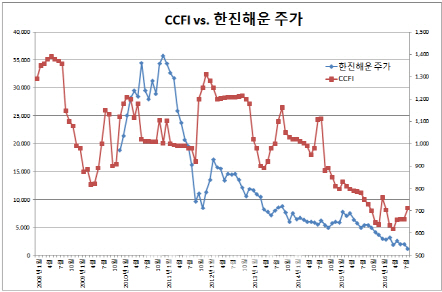 한진해운, 청산인가 회생인가