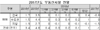 "내년 전국 집값 0.8% 내릴 것"