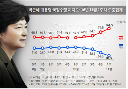  朴대통령 국정수행 평가…긍정 10.2% vs 부정 84.2%