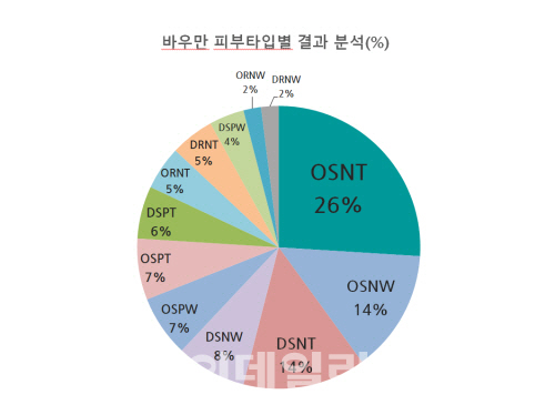 닥터지, 고객 천명 대상 선천적·후천적 피부 분석 결과 공개