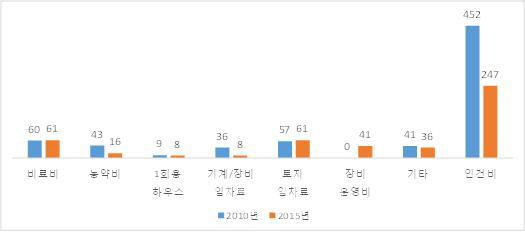 오미자·더덕 등 약용식물재배 '비용은 줄고 수익은 늘고'