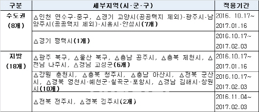 2차 미분양관리지역 26곳 선정…한달새 2곳 늘어