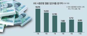 집단대출·주택담보대출 급브레이크 걸렸다(상보)
