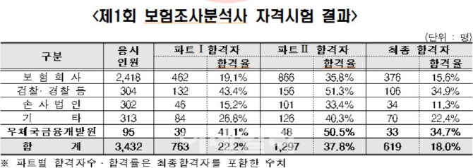 우체국금융개발원, 1회 보험조사분석사 합격자 33명 배출