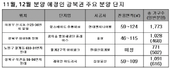 남은 하반기 강북 일대 분양시장, 강남 규제 반사효과 누릴까