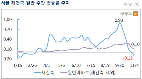 '꺾인' 서울 재건축 아파트…34주만에 하락세 진입