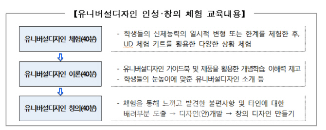 서울시, '장애인·노인 체험' 초등학교 정규과정으로