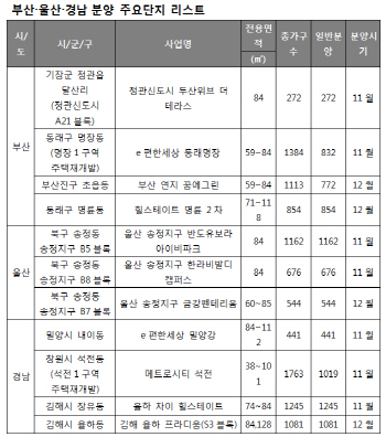 부산·울산·경남 연내 1만 6500여가구 분양