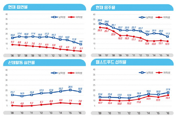 '체격은 커지고 체력은 약해지고' 청소년 건강 적신호