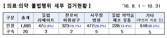 3개월간 의료불법행위 1600여명 검거…사무장 병원 '28%'