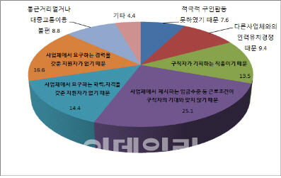 장기실업자 10명 중 4명 청년층 왜?…"구인난 속 취업난 미스매치 탓"