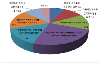 장기실업자 10명 중 4명 청년층 왜?…"구인난 속 취업난 미스매치 탓"
