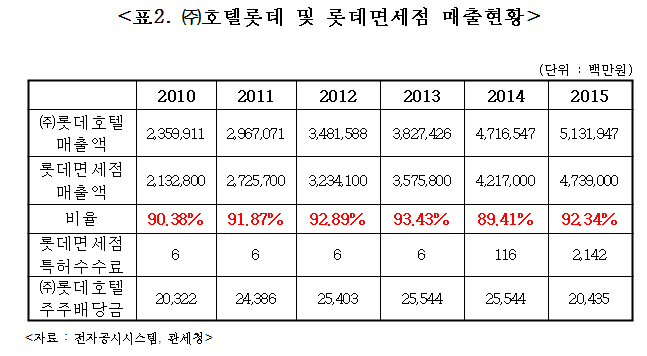 “호텔롯데, 日기업 지분 자사주 매입해야 국부유출 막는다”