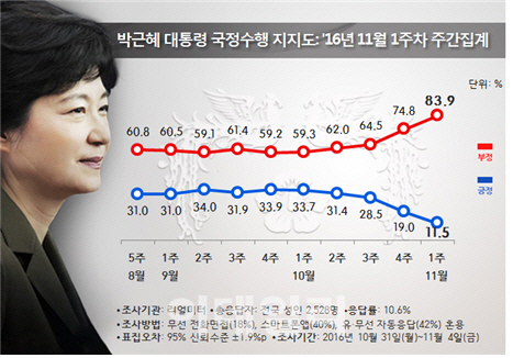  朴대통령 지지율 소폭 반등…4일 기준 12.7%