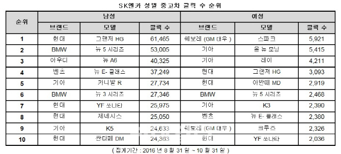 “중고차 남성 그랜저HG·여성 스파크 큰 관심”