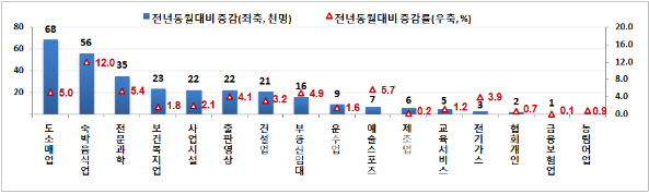 취업자 증가폭 6년만에 최저..조선업 실업대란 여파