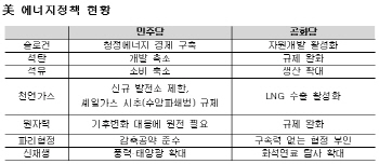 美 대선 누가 돼도 원유·가스값 불안한 이유